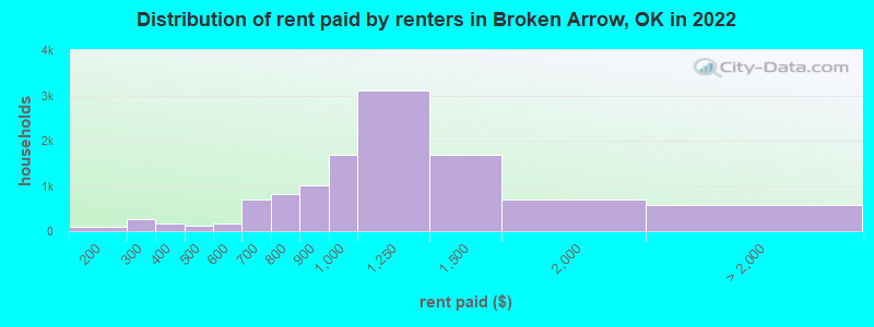 Distribution of rent paid by renters in Broken Arrow, OK in 2022