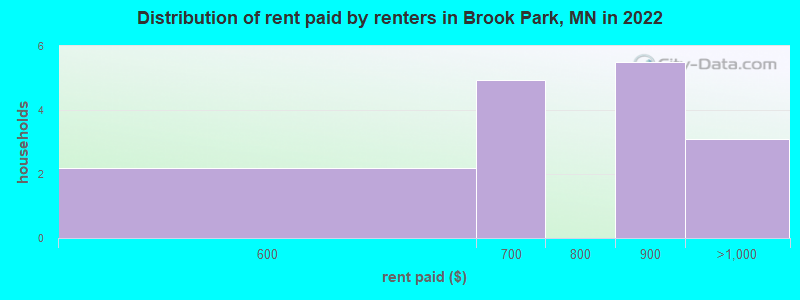 Distribution of rent paid by renters in Brook Park, MN in 2022