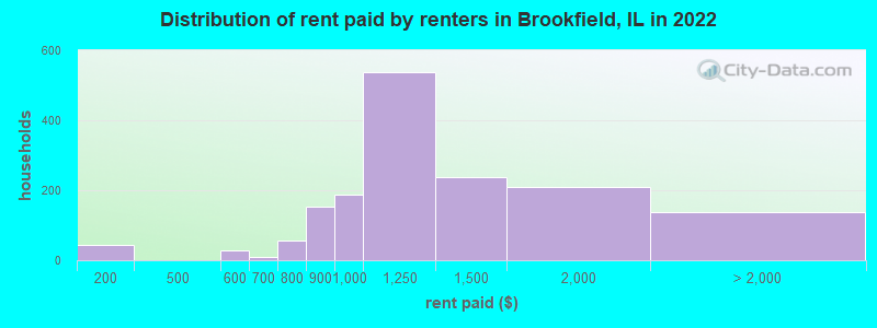 Distribution of rent paid by renters in Brookfield, IL in 2022