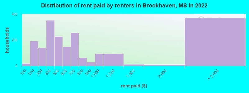 Distribution of rent paid by renters in Brookhaven, MS in 2022