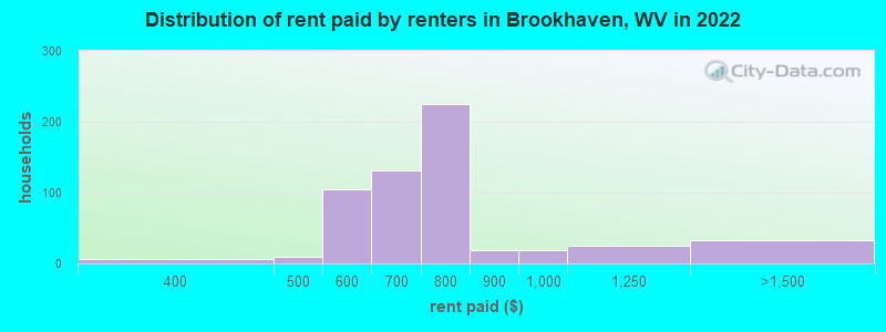 Distribution of rent paid by renters in Brookhaven, WV in 2022