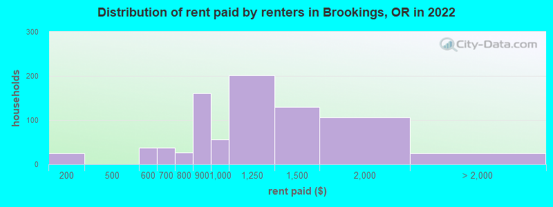 Distribution of rent paid by renters in Brookings, OR in 2022