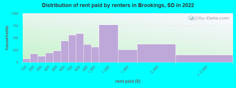 Distribution of rent paid by renters in Brookings, SD in 2022