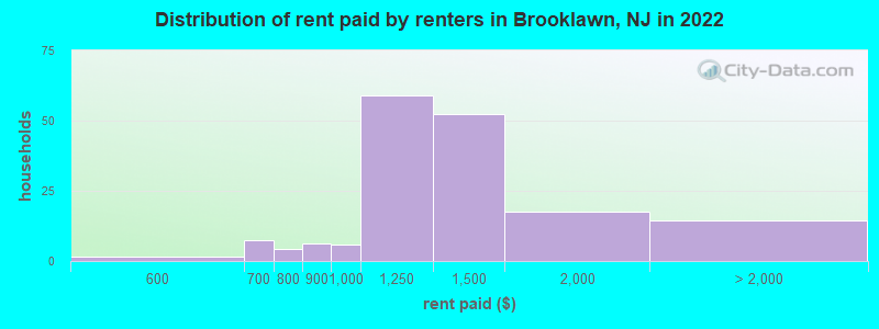 Distribution of rent paid by renters in Brooklawn, NJ in 2022