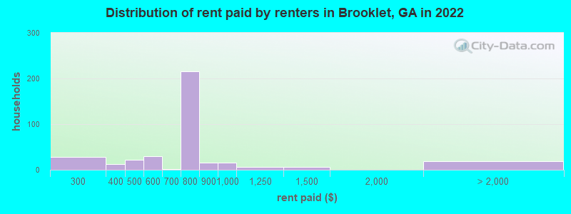 Distribution of rent paid by renters in Brooklet, GA in 2022