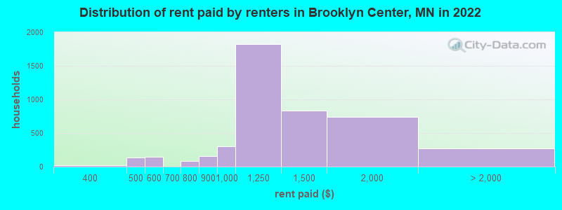 Distribution of rent paid by renters in Brooklyn Center, MN in 2022