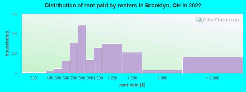 Distribution of rent paid by renters in Brooklyn, OH in 2022