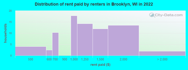 Distribution of rent paid by renters in Brooklyn, WI in 2022