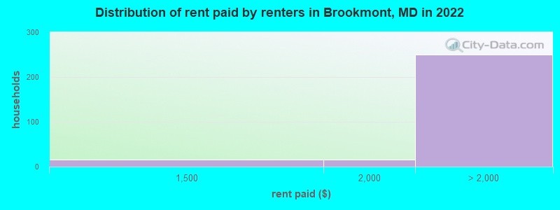 Distribution of rent paid by renters in Brookmont, MD in 2022