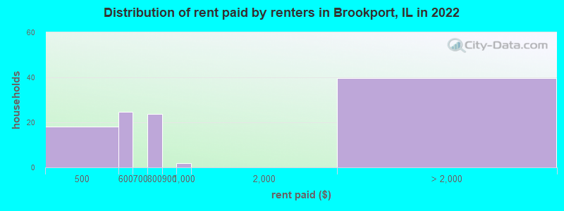 Distribution of rent paid by renters in Brookport, IL in 2022