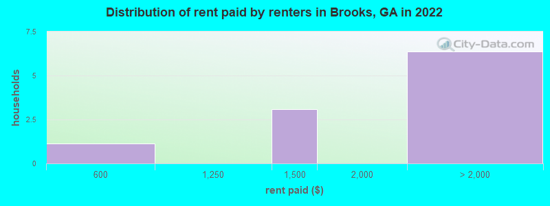 Distribution of rent paid by renters in Brooks, GA in 2022
