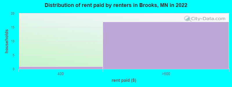 Distribution of rent paid by renters in Brooks, MN in 2022