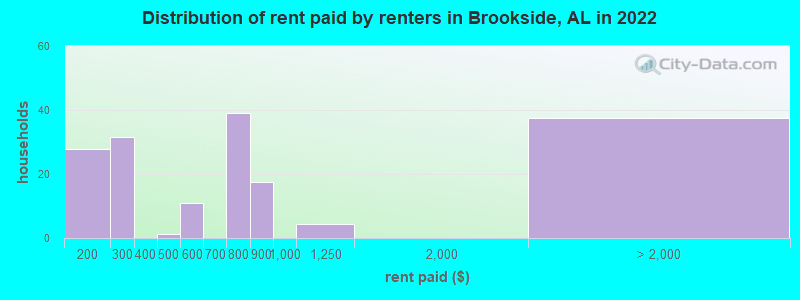 Distribution of rent paid by renters in Brookside, AL in 2022