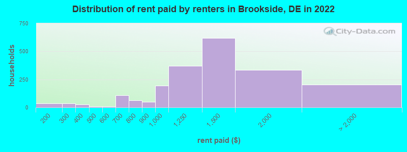 Distribution of rent paid by renters in Brookside, DE in 2022