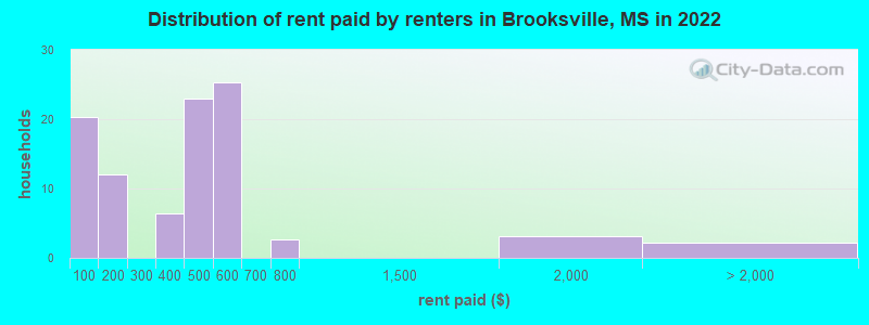 Distribution of rent paid by renters in Brooksville, MS in 2022