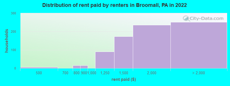 Distribution of rent paid by renters in Broomall, PA in 2022