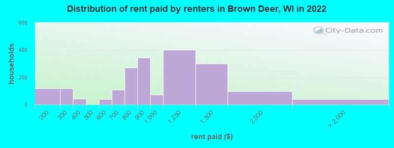 Distribution of rent paid by renters in Brown Deer, WI in 2022