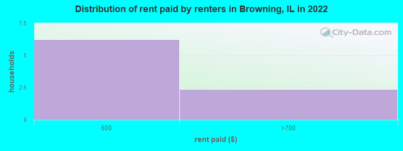 Distribution of rent paid by renters in Browning, IL in 2022