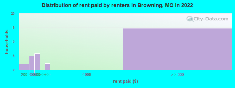 Distribution of rent paid by renters in Browning, MO in 2022