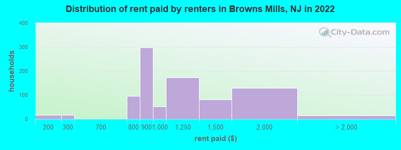 Distribution of rent paid by renters in Browns Mills, NJ in 2022
