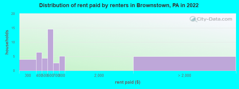 Distribution of rent paid by renters in Brownstown, PA in 2022