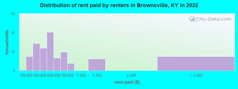 Distribution of rent paid by renters in Brownsville, KY in 2022