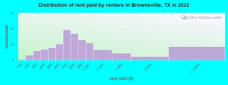Distribution of rent paid by renters in Brownsville, TX in 2022