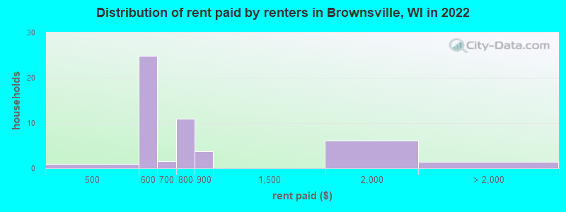 Distribution of rent paid by renters in Brownsville, WI in 2022