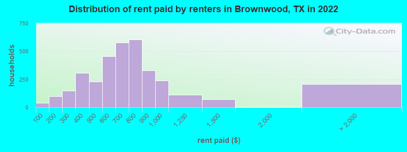 Distribution of rent paid by renters in Brownwood, TX in 2022