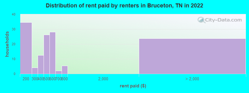 Distribution of rent paid by renters in Bruceton, TN in 2022