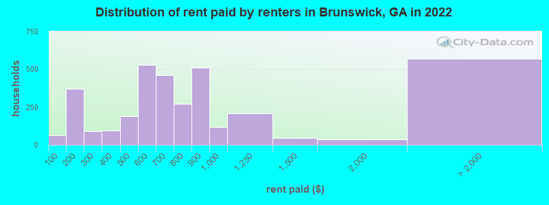 Distribution of rent paid by renters in Brunswick, GA in 2022