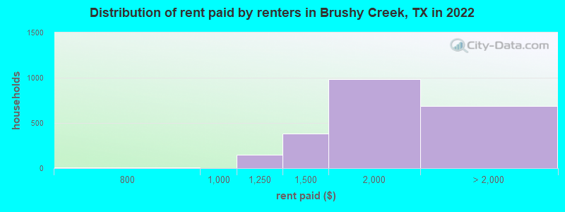 Distribution of rent paid by renters in Brushy Creek, TX in 2022