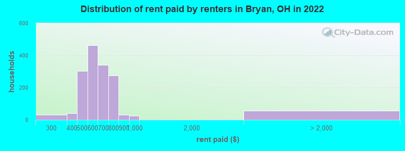 Distribution of rent paid by renters in Bryan, OH in 2022