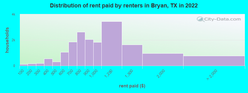 Distribution of rent paid by renters in Bryan, TX in 2022