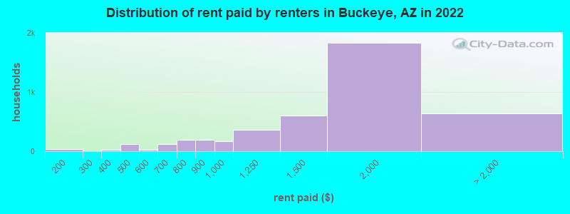 Distribution of rent paid by renters in Buckeye, AZ in 2022