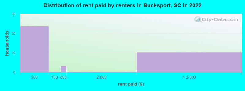 Distribution of rent paid by renters in Bucksport, SC in 2022
