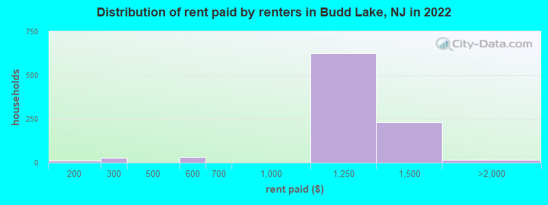 Distribution of rent paid by renters in Budd Lake, NJ in 2022
