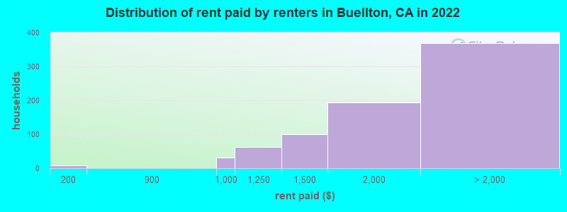 Distribution of rent paid by renters in Buellton, CA in 2022