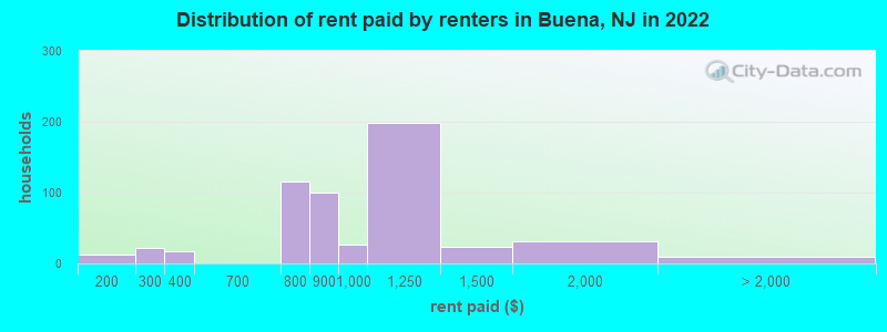 Distribution of rent paid by renters in Buena, NJ in 2022