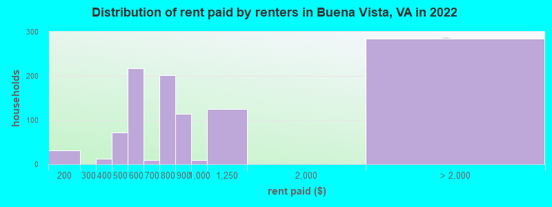 Distribution of rent paid by renters in Buena Vista, VA in 2022