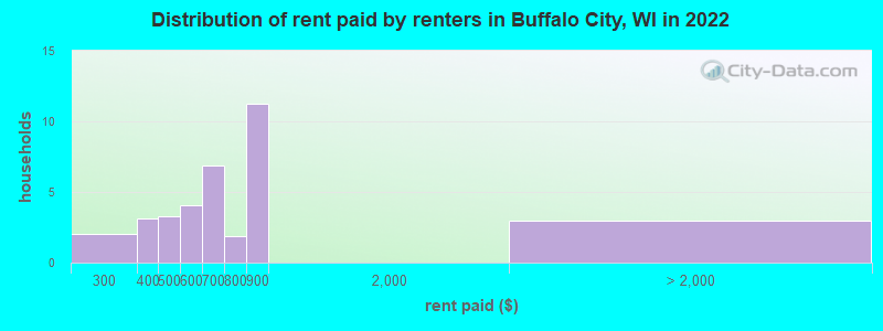 Distribution of rent paid by renters in Buffalo City, WI in 2022