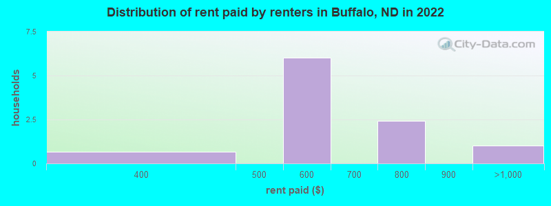 Distribution of rent paid by renters in Buffalo, ND in 2022