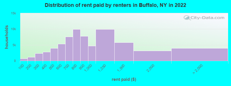 Distribution of rent paid by renters in Buffalo, NY in 2022