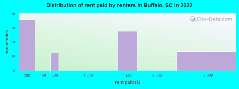 Distribution of rent paid by renters in Buffalo, SC in 2022