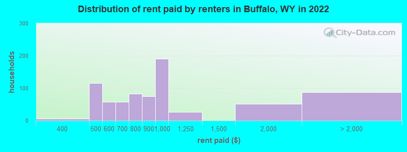 Distribution of rent paid by renters in Buffalo, WY in 2022