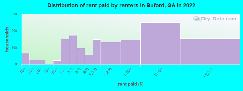 Distribution of rent paid by renters in Buford, GA in 2022