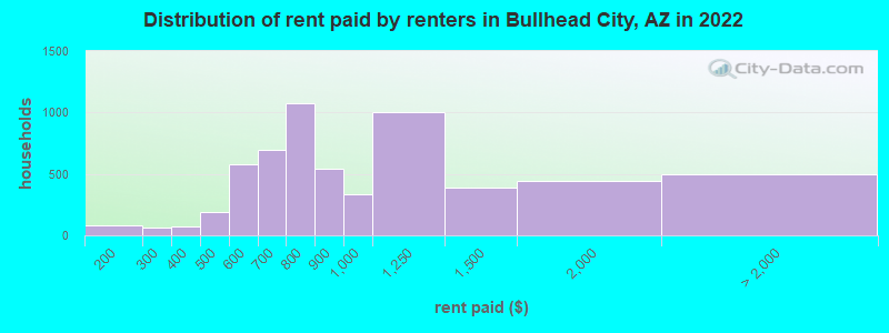 Distribution of rent paid by renters in Bullhead City, AZ in 2022
