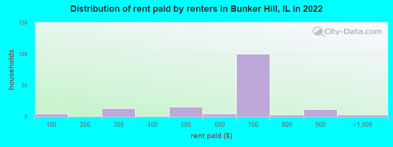 Distribution of rent paid by renters in Bunker Hill, IL in 2022