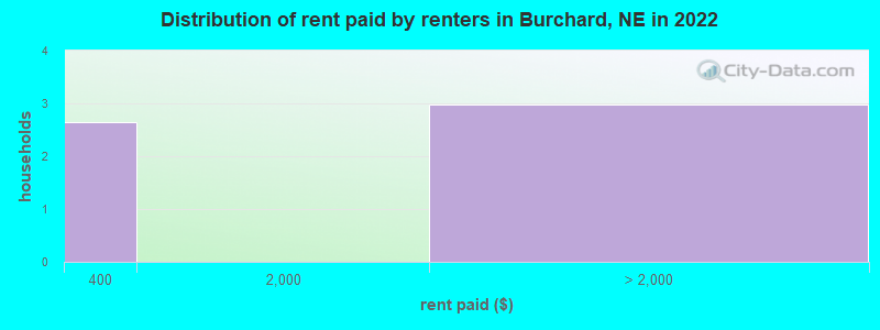 Distribution of rent paid by renters in Burchard, NE in 2022