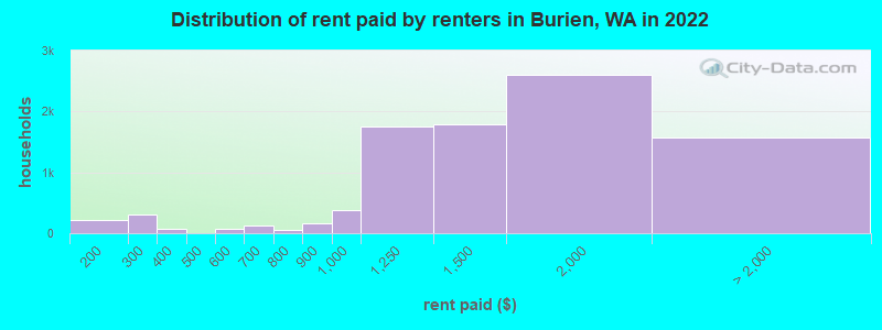 Distribution of rent paid by renters in Burien, WA in 2022
